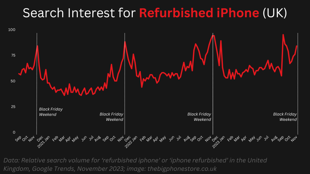 Graph of relative search volume for the search term 'refurbished iphone', showing a general upward trend since 2021, with large spikes over the black friday weekend each year.