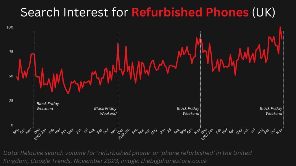 Graph of relative search volume for the search term 'refurbished phones', showing a general upward trend since 2021, with noticable high points over black friday weekend each year.