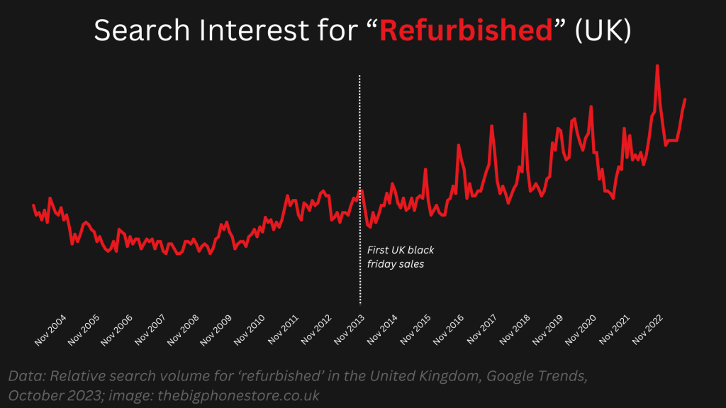 Graph of relative search volume for the search term 'refurbished iphone', showing a general upward trend since 2008, with spikes in november each year steadily growing larger since 2013.
