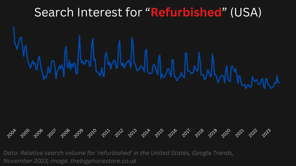 Graph of relative search volume for the search term 'refurbished' in the usa, showing a general downward trend since 2009, with noticable spikes in november each year.
