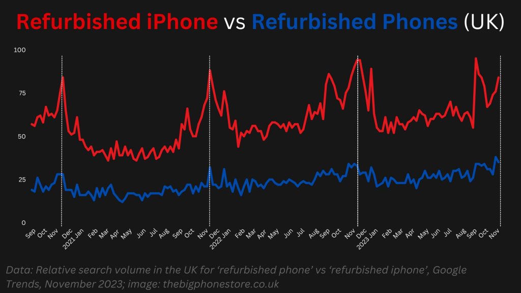 A graph showing how search interest for 'refurbished iphone' has been much higher than 'refurbished phones' since late 2020.