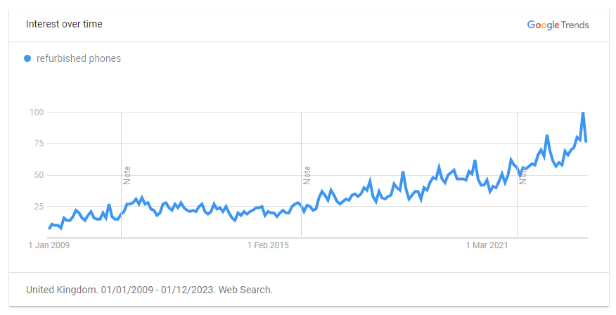 Search traffic shows steady growth since 2009, with recent peaks every november