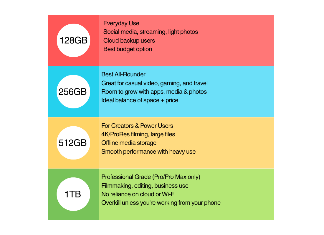 Iphone 14 storage guide infographic