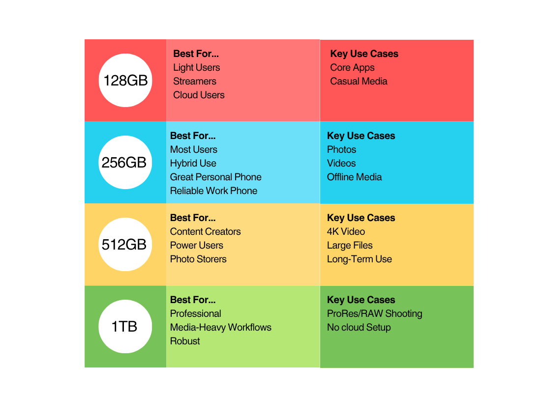 Iphone 16 Storage Guide: What Size Do You Really Need? Iphone 16 storage guide infographic summary table