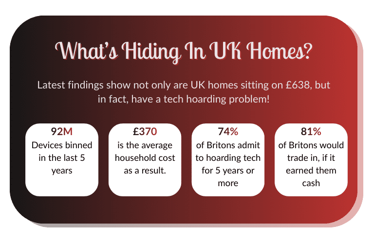 Uk households could make £638 by trading in unused tech